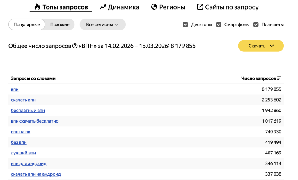 Статистика запросов «VPN» в Яндекс Wordstat — более 8 миллионов поисковых запросов в месяц